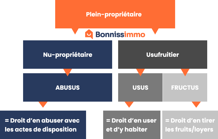 Les différents types de ventes et propriétés - Bonnissimmo